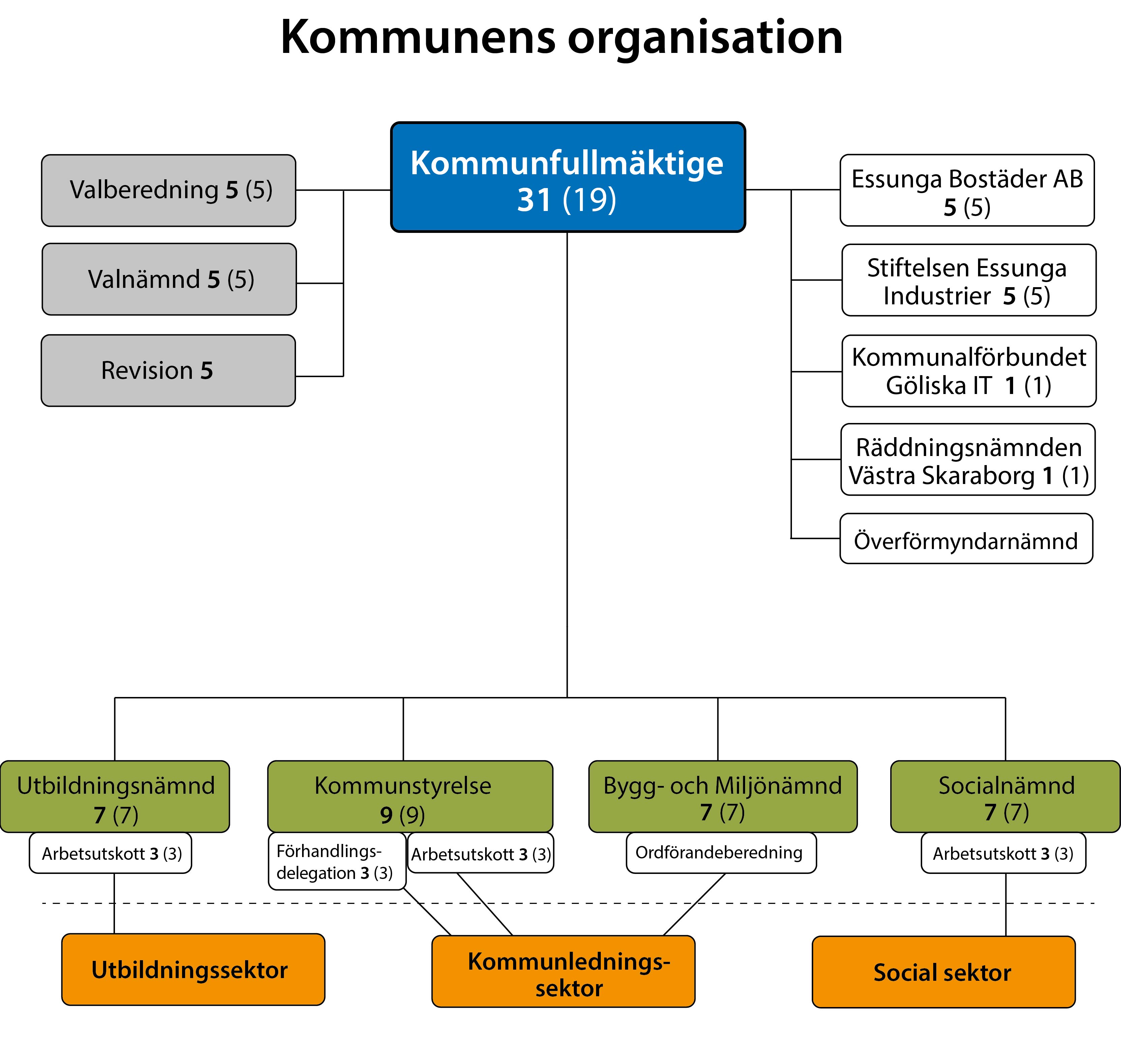 Kommunens politiska organisation