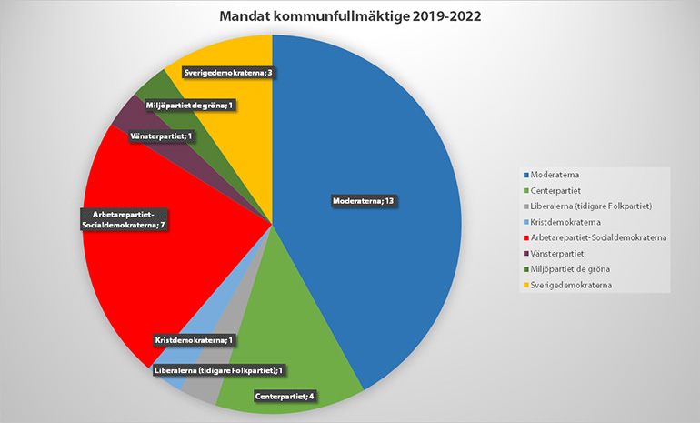 Röstfördelning vid valet 2014