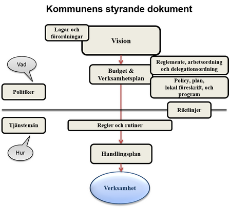 Bilbeskrivning över beslutsnivåer för styrdokument