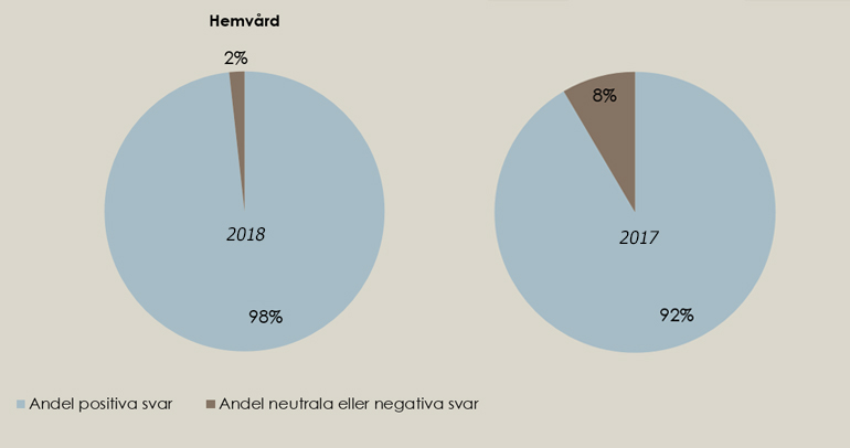 Hemtjänstens resultat 2018 respektive 2017