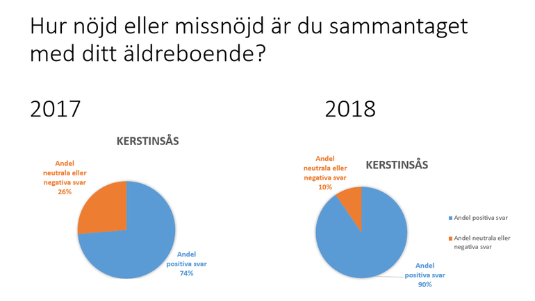 Illustration brukares sammantagna nöjdhet med sitt äldreboende 2017 respektive 2018