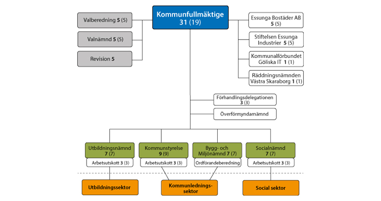 Kommunens politiska organisation